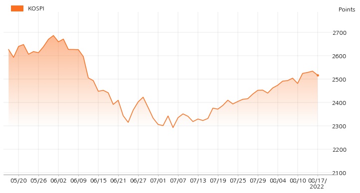 kospi_line_chart_202208171534