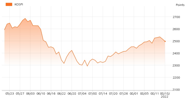 kospi_line_chart_202208181000
