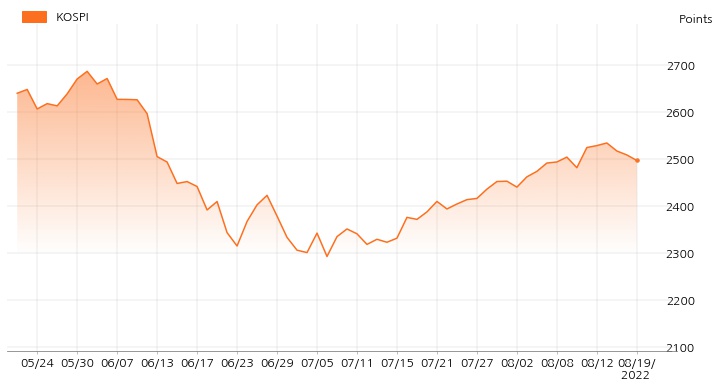 kospi_line_chart_202208191400