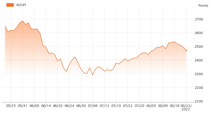 kospi_line_chart_202208221300