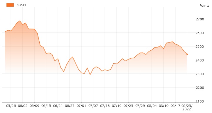 kospi_line_chart_202208231300