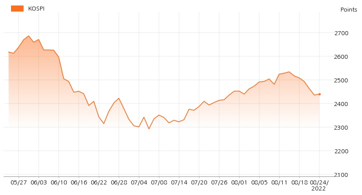 kospi_line_chart_202208241300