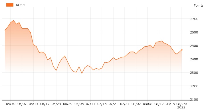 kospi_line_chart_202208251200