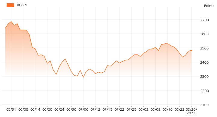 kospi_line_chart_202208261400