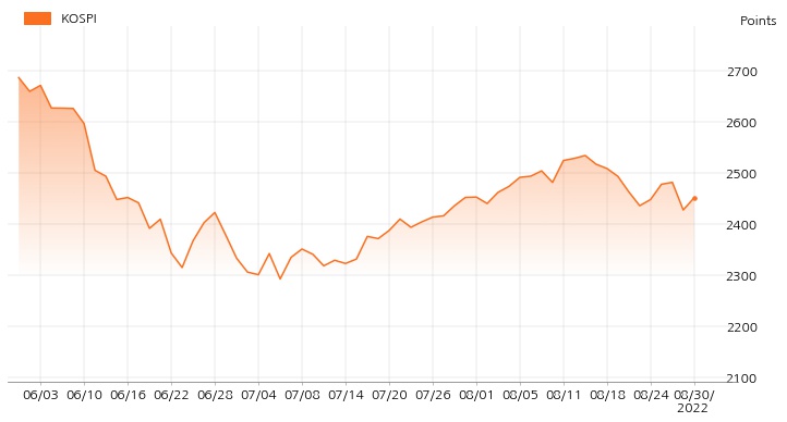 kospi_line_chart_202208301534