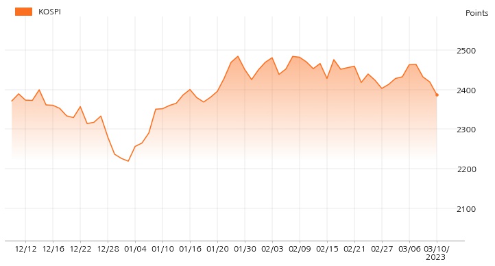 kospi_line_chart_202303101200