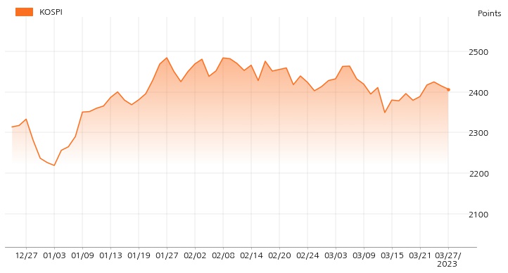 kospi_line_chart_202303271200
