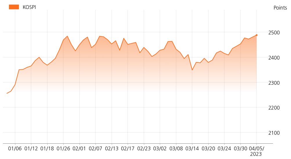 kospi_line_chart_202304051200