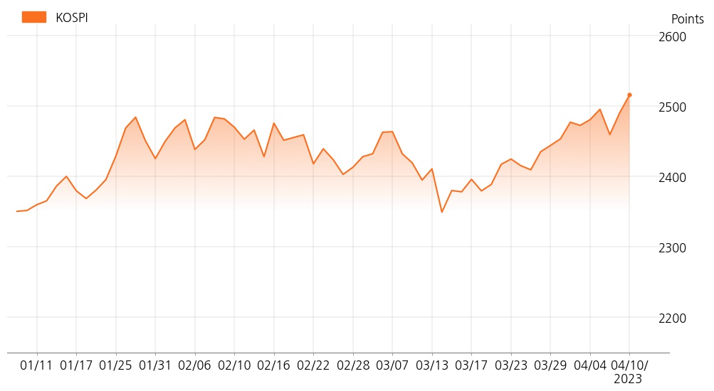 kospi_line_chart_202304101200