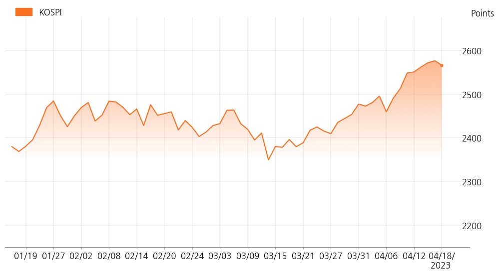 kospi_line_chart_202304181300