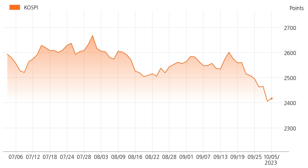 kospi_line_chart_202310051401