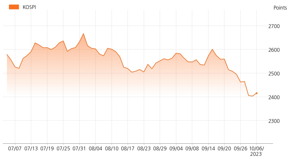 kospi_line_chart_202310061006