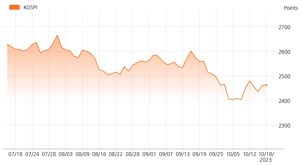 kospi_line_chart_202310181301