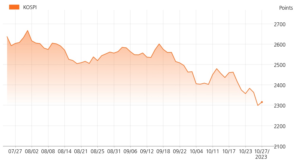 kospi_line_chart_202310271207