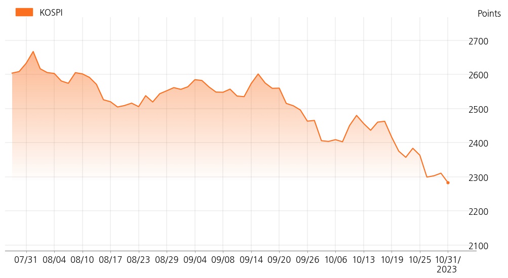 kospi_line_chart_202310311316