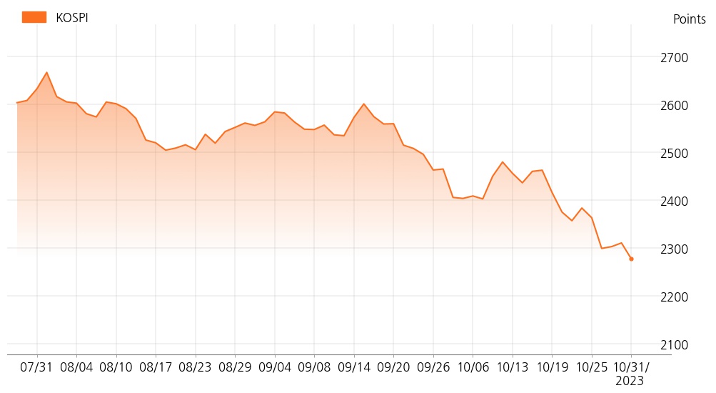 kospi_line_chart_202310311525
