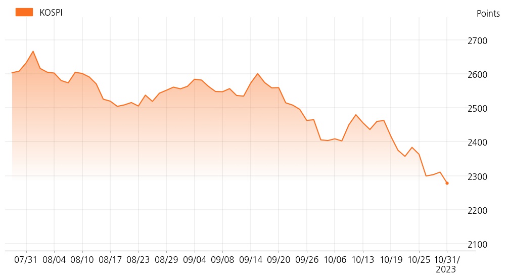 kospi_line_chart_202310311531