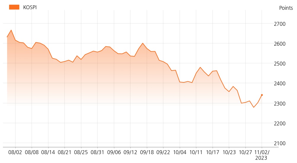 kospi_line_chart_202311021000
