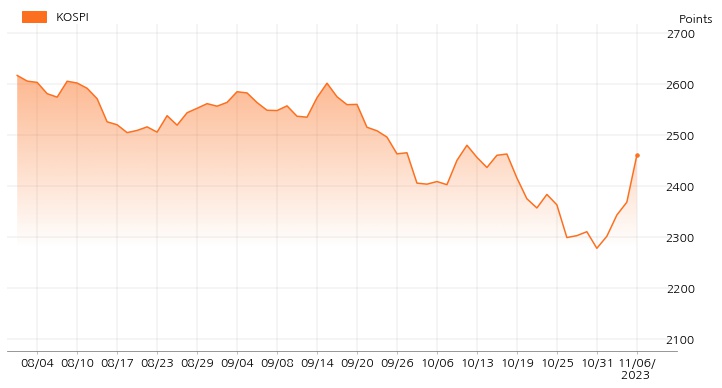 kospi_line_chart_202311061301