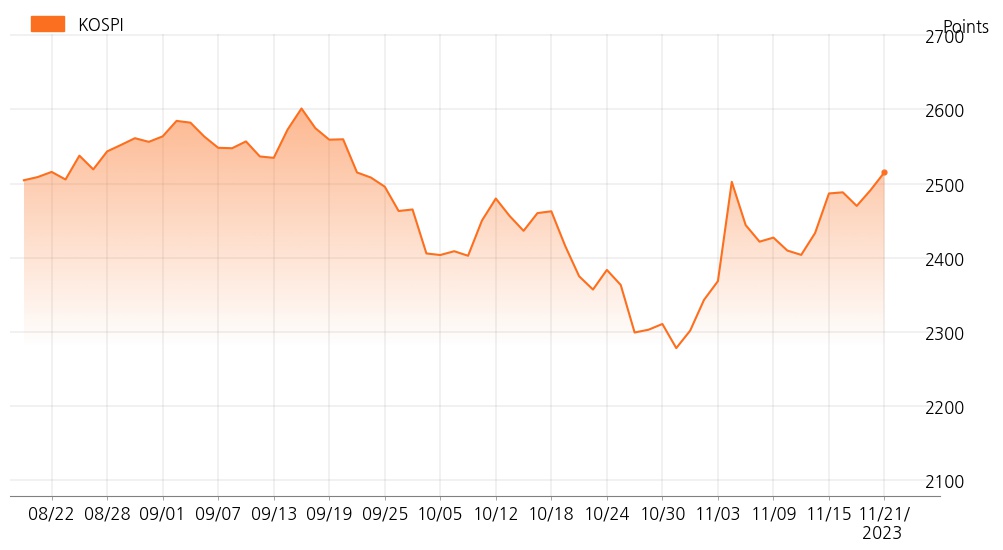 kospi_line_chart_202311211301