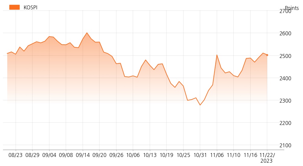 kospi_line_chart_202311221200