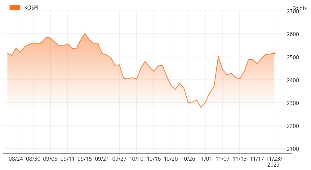 kospi_line_chart_202311231530