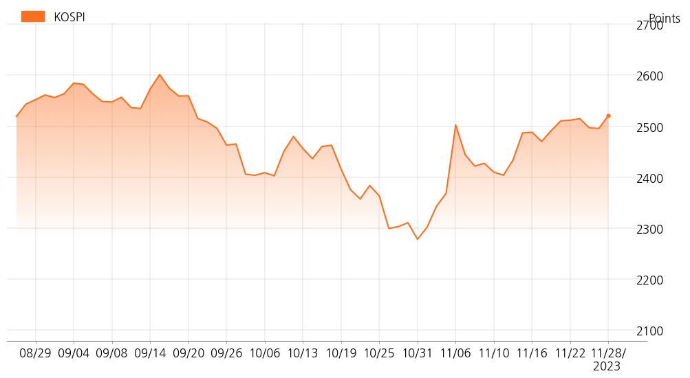 kospi_line_chart_202311281530