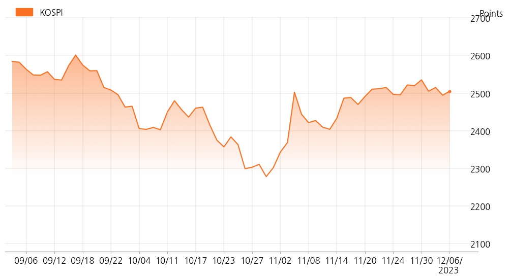 kospi_line_chart_202312061300