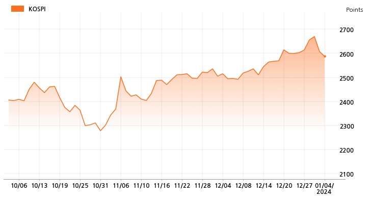 kospi_line_chart_202401041200