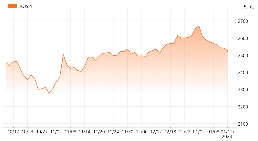 kospi_line_chart_202401121531