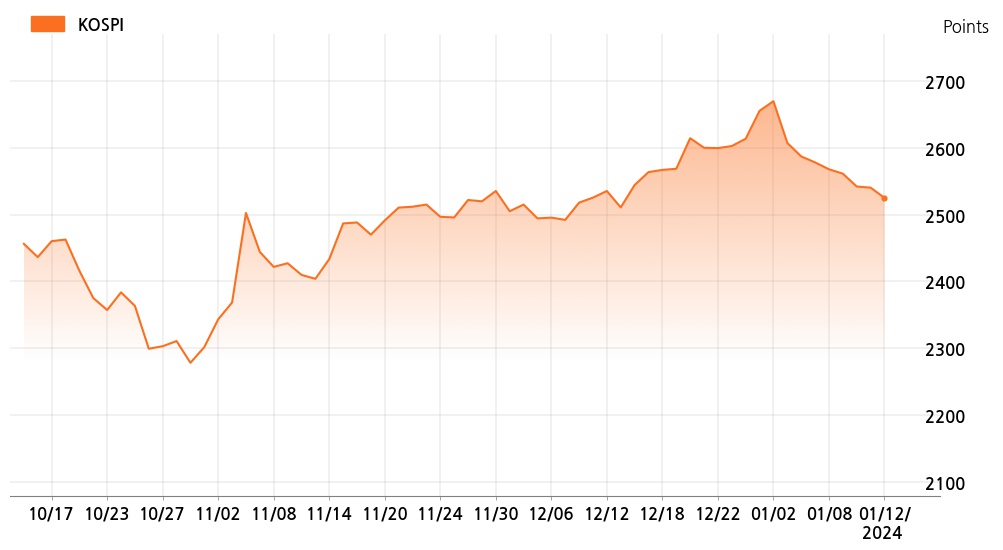 kospi_line_chart_202401121534