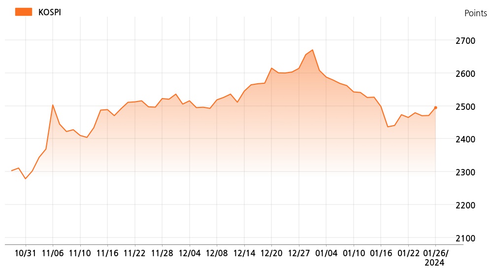 kospi_line_chart_202401261300