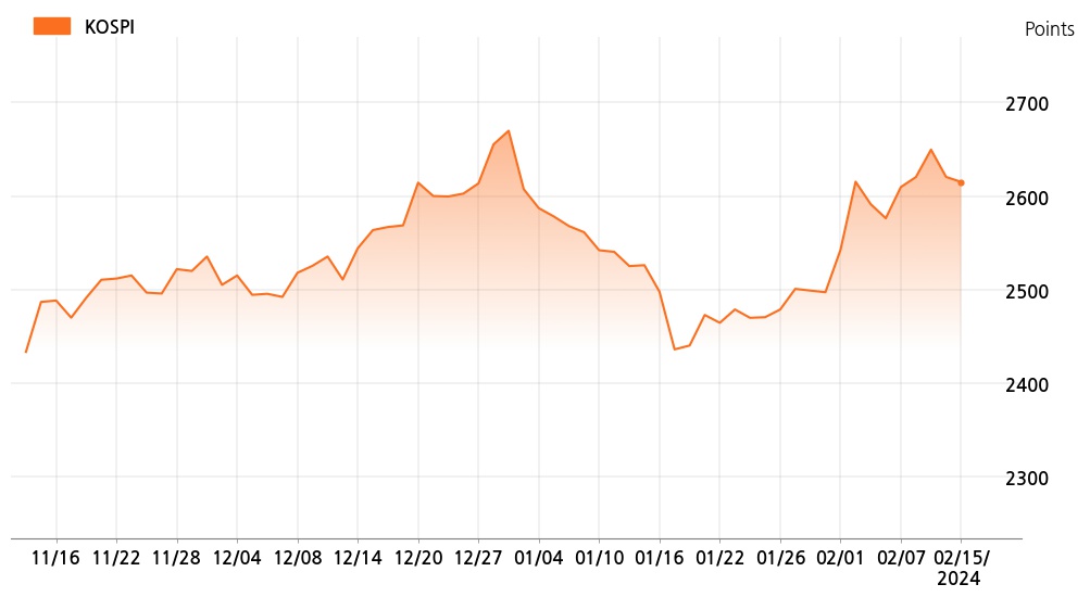 kospi_line_chart_202402151400