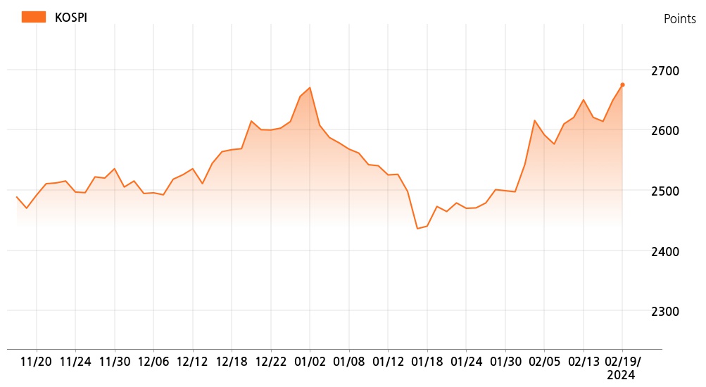 kospi_line_chart_202402191300