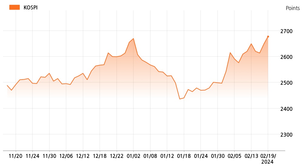 kospi_line_chart_202402191400