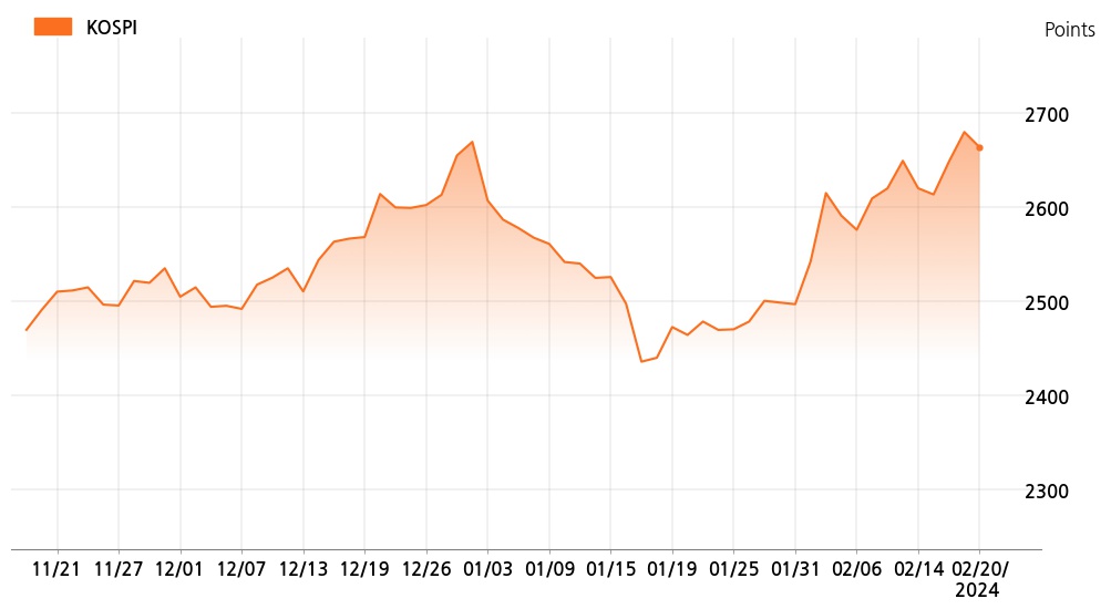 kospi_line_chart_202402201000