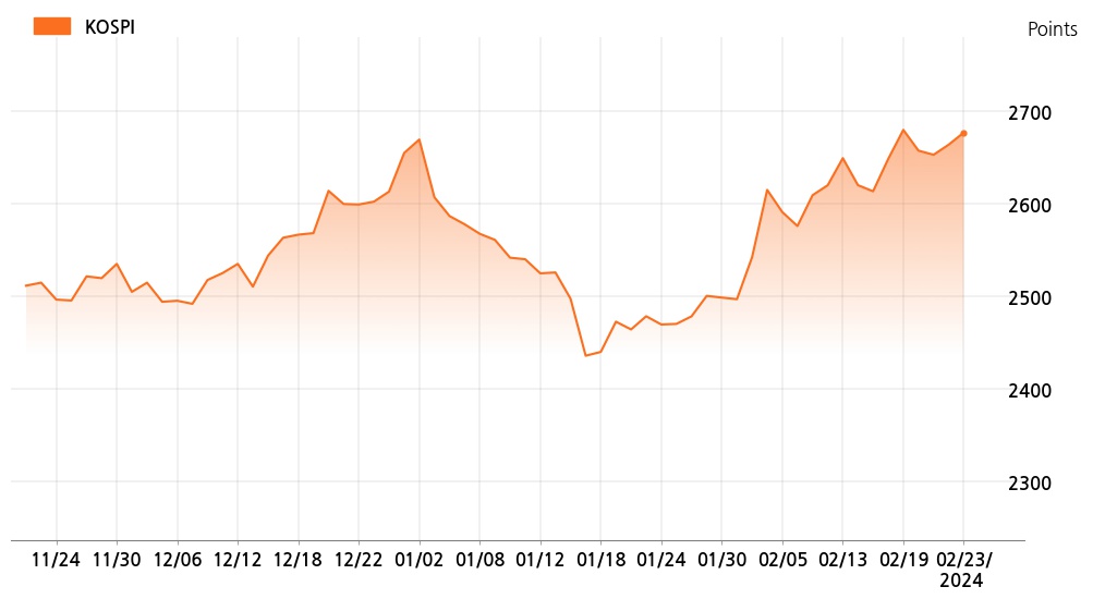 kospi_line_chart_202402231200