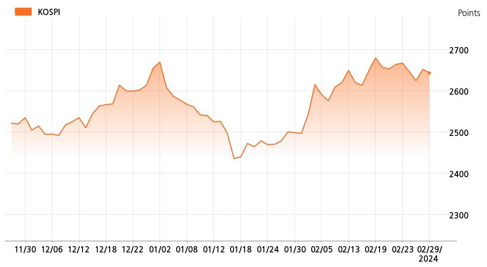 kospi_line_chart_202402291200