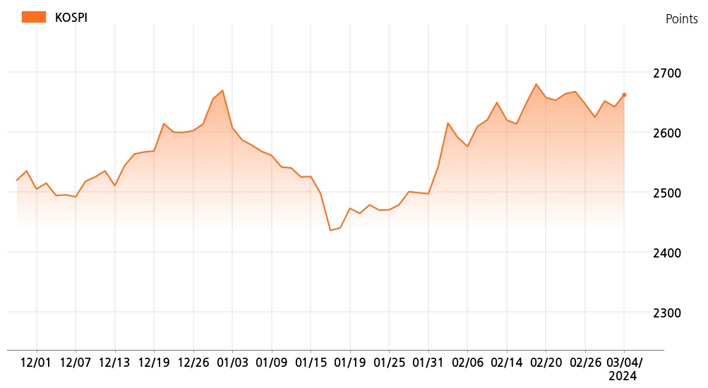 kospi_line_chart_202403040908