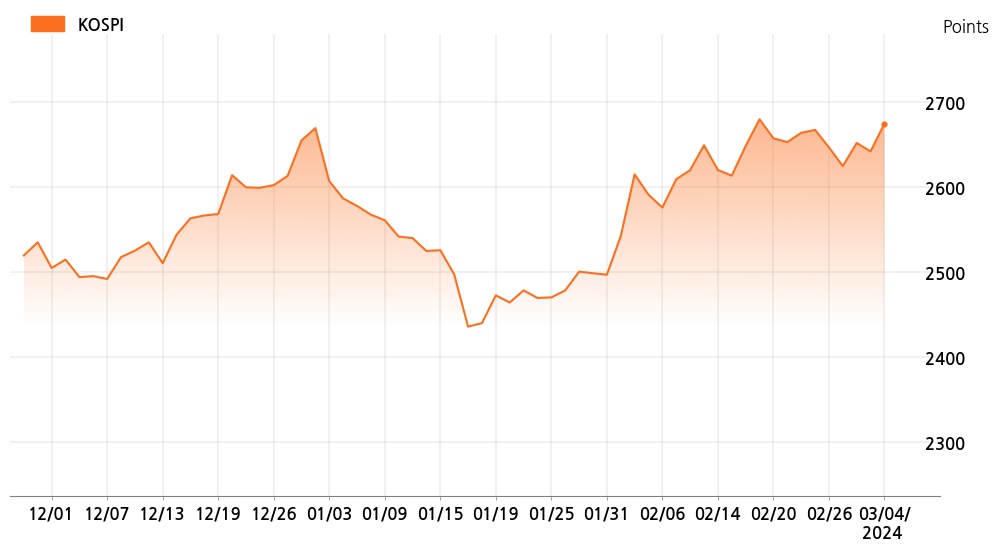 kospi_line_chart_202403041000