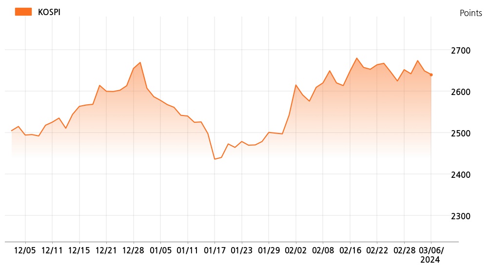 kospi_line_chart_202403061400-1