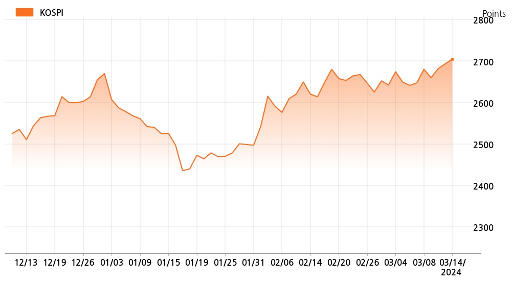 kospi_line_chart_202403141000