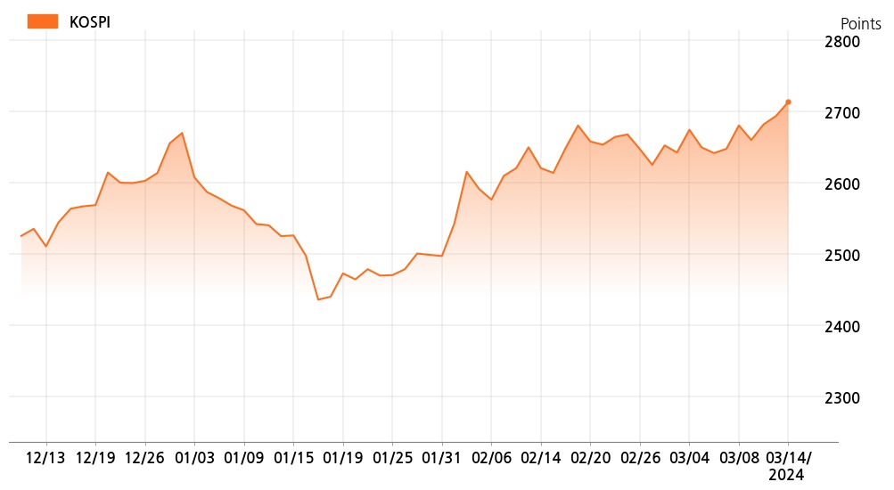 kospi_line_chart_202403141200