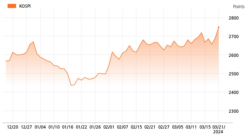 kospi_line_chart_202403211300