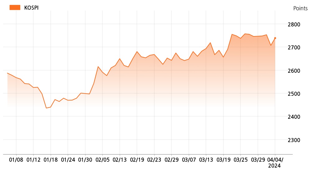 kospi_line_chart_202404041000