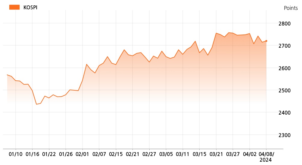 kospi_line_chart_202404081300