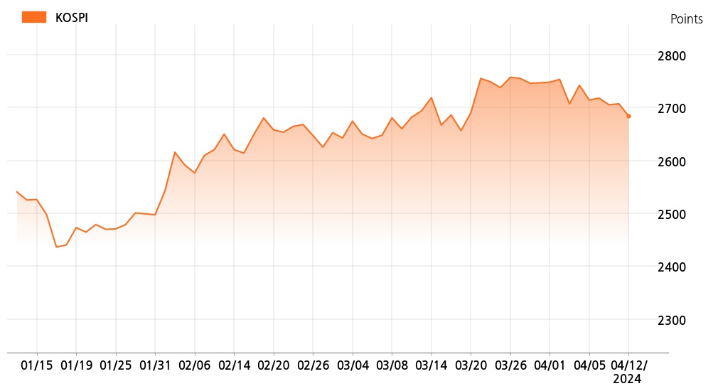 kospi_line_chart_202404121400