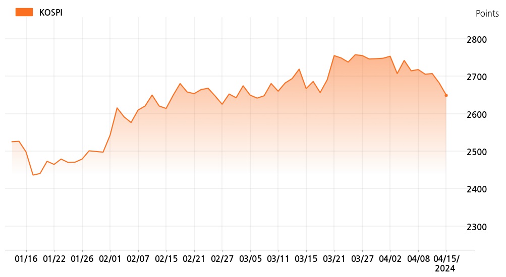 kospi_line_chart_202404151000