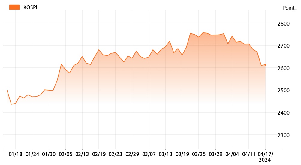 kospi_line_chart_202404171400