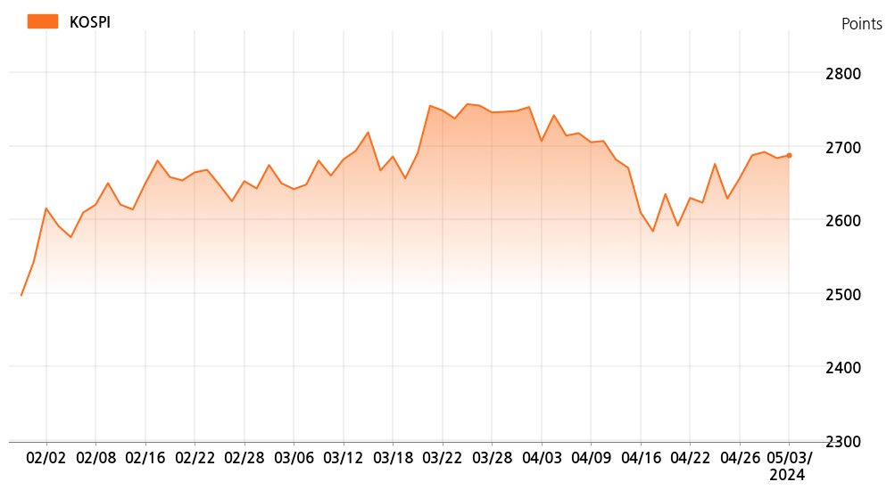kospi_line_chart_202405031400